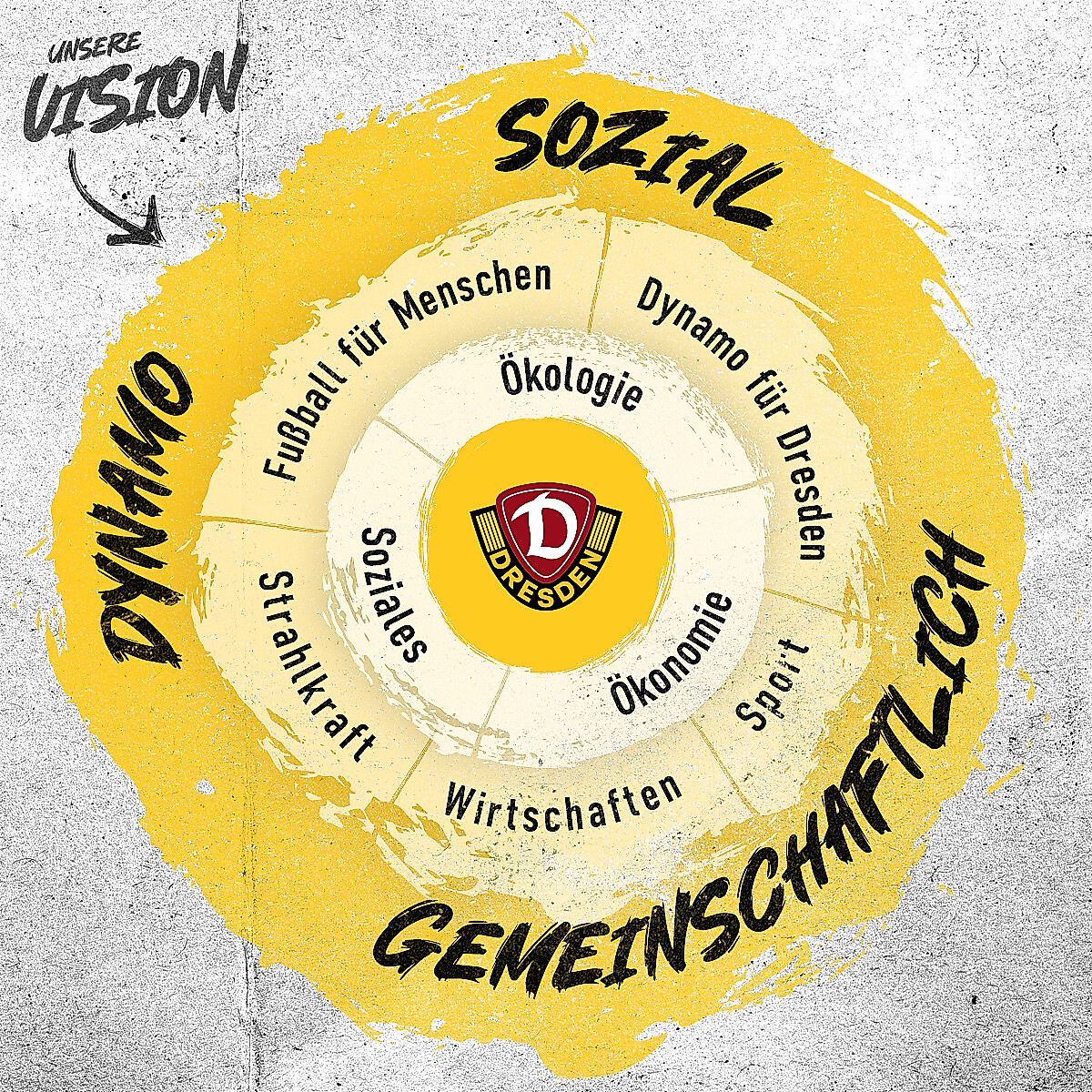Grafik der Nachhaltigkeitsvision der SG Dynamo Dresden